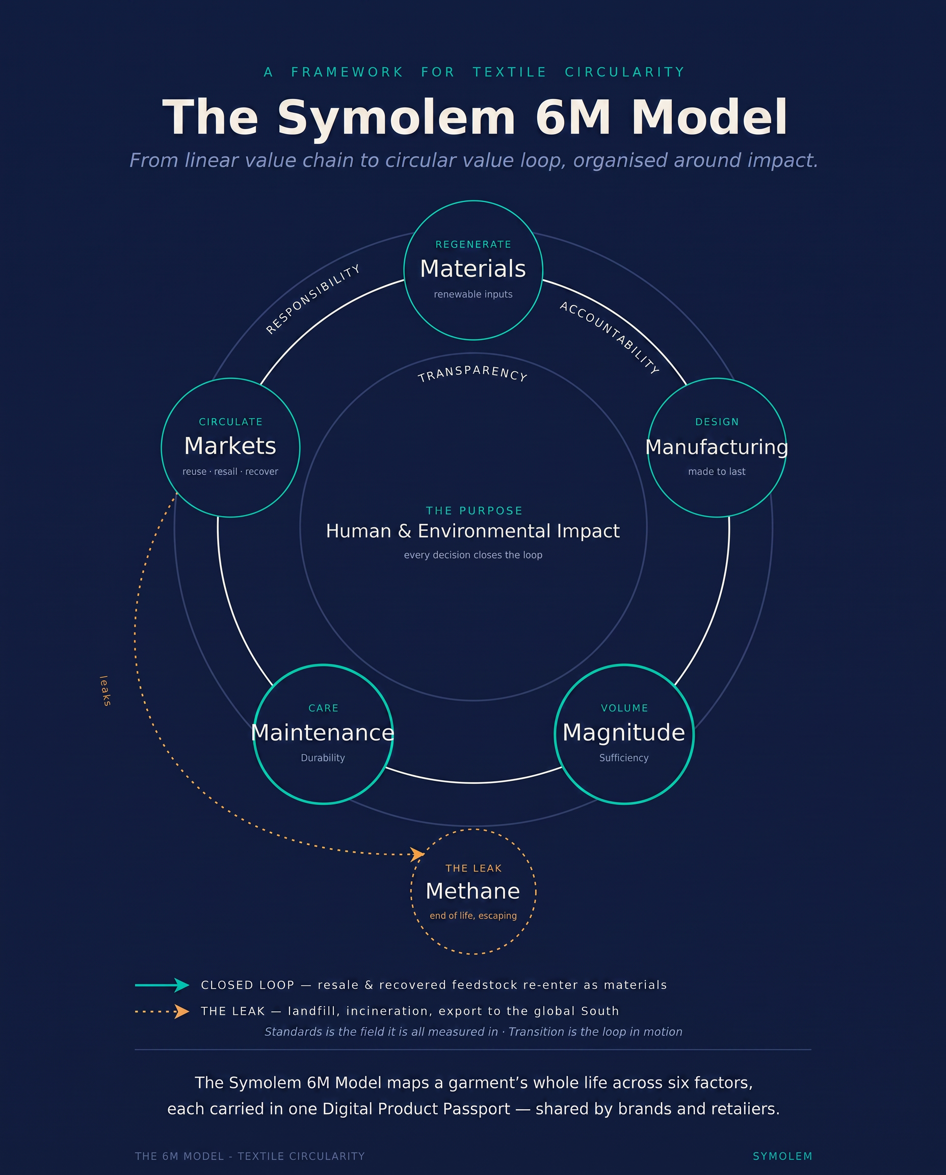 The Symolem 6M Model — a framework for textile circularity mapping a garment's life across Materials, Manufacturing, Magnitude, Maintenance, Markets and Methane, each carried in one Digital Product Passport.
