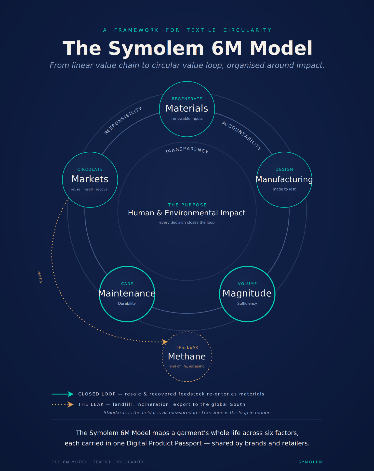 The Symolem 6M Model — a framework for textile circularity: six factors (Materials, Manufacturing, Magnitude, Maintenance, Markets, Methane) arranged as a value loop around Human & Environmental Impact, governed through Transparency, Accountability and Responsibility.