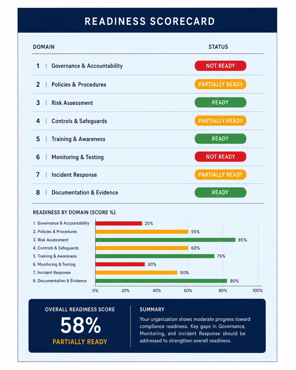 Example readiness scorecard showing eight domains rated red, amber or green with an overall readiness score